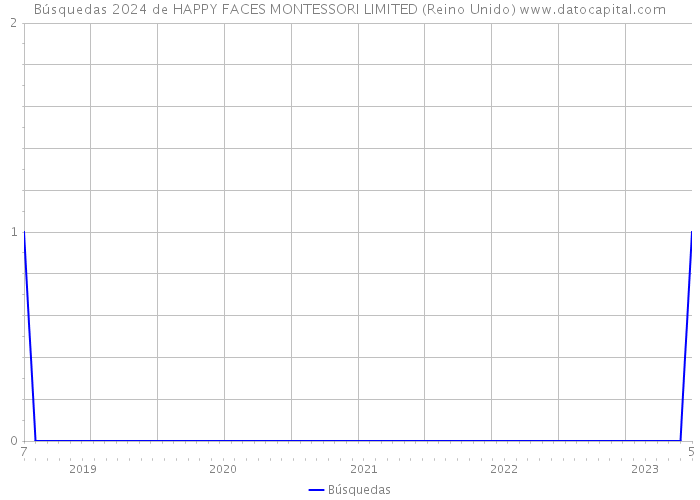 Búsquedas 2024 de HAPPY FACES MONTESSORI LIMITED (Reino Unido) 