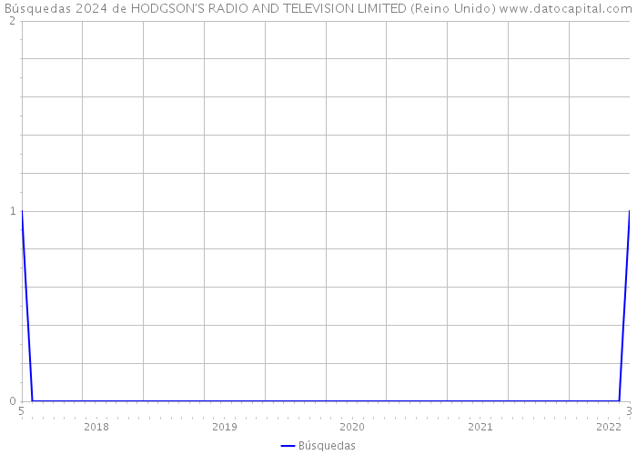 Búsquedas 2024 de HODGSON'S RADIO AND TELEVISION LIMITED (Reino Unido) 