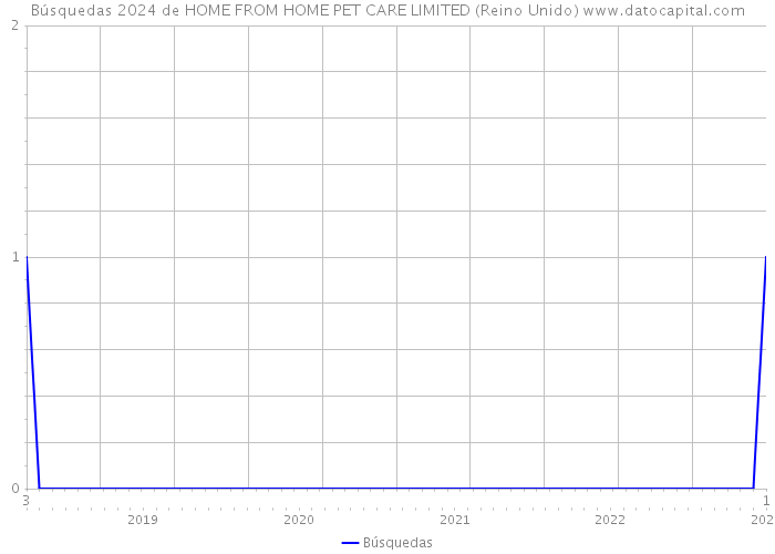 Búsquedas 2024 de HOME FROM HOME PET CARE LIMITED (Reino Unido) 