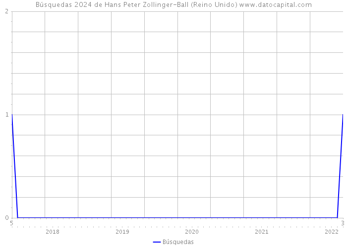 Búsquedas 2024 de Hans Peter Zollinger-Ball (Reino Unido) 