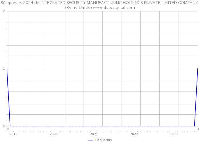 Búsquedas 2024 de INTEGRATED SECURITY MANUFACTURING HOLDINGS PRIVATE LIMITED COMPANY (Reino Unido) 