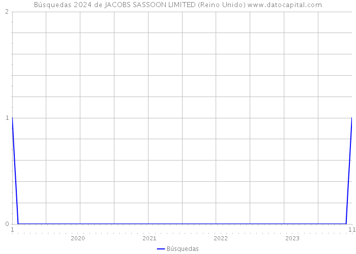 Búsquedas 2024 de JACOBS SASSOON LIMITED (Reino Unido) 
