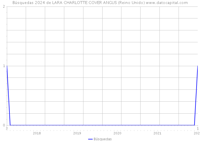 Búsquedas 2024 de LARA CHARLOTTE COVER ANGUS (Reino Unido) 