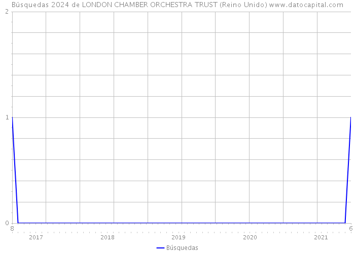 Búsquedas 2024 de LONDON CHAMBER ORCHESTRA TRUST (Reino Unido) 