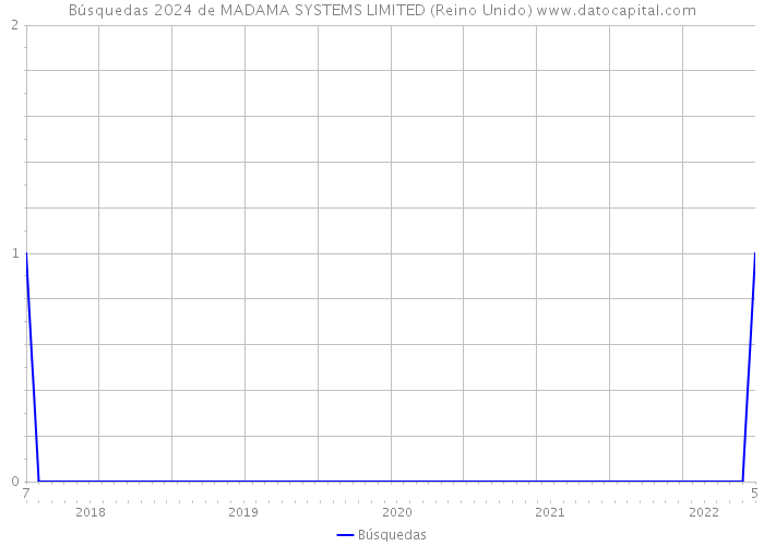 Búsquedas 2024 de MADAMA SYSTEMS LIMITED (Reino Unido) 