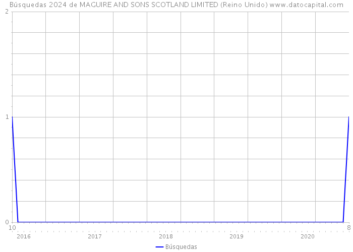 Búsquedas 2024 de MAGUIRE AND SONS SCOTLAND LIMITED (Reino Unido) 