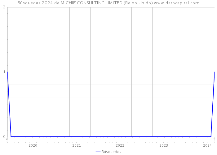 Búsquedas 2024 de MICHIE CONSULTING LIMITED (Reino Unido) 