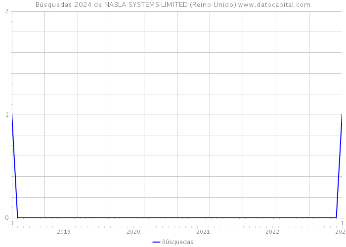 Búsquedas 2024 de NABLA SYSTEMS LIMITED (Reino Unido) 