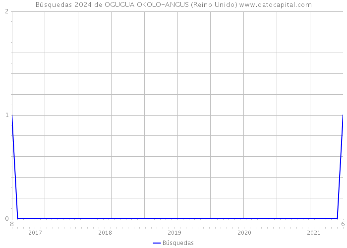Búsquedas 2024 de OGUGUA OKOLO-ANGUS (Reino Unido) 