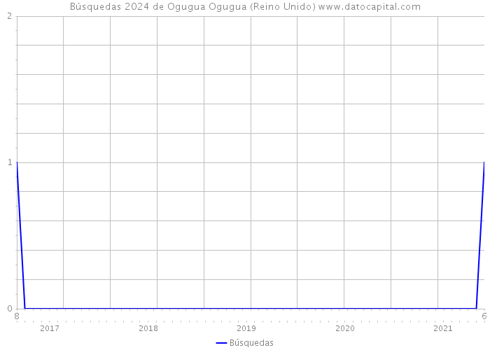Búsquedas 2024 de Ogugua Ogugua (Reino Unido) 