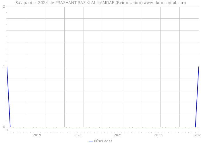 Búsquedas 2024 de PRASHANT RASIKLAL KAMDAR (Reino Unido) 