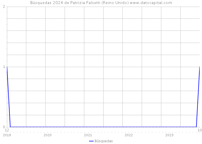 Búsquedas 2024 de Patrizia Falsetti (Reino Unido) 