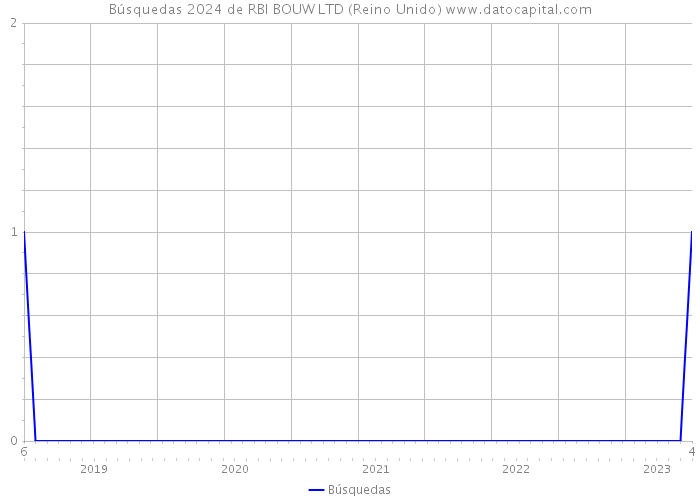 Búsquedas 2024 de RBI BOUW LTD (Reino Unido) 