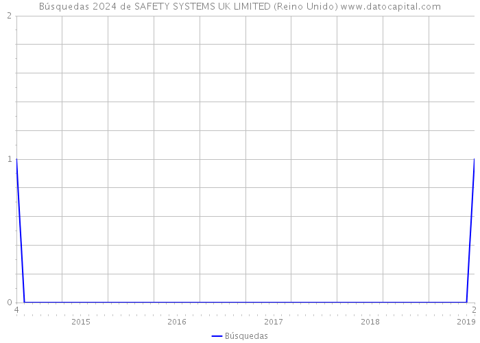 Búsquedas 2024 de SAFETY SYSTEMS UK LIMITED (Reino Unido) 