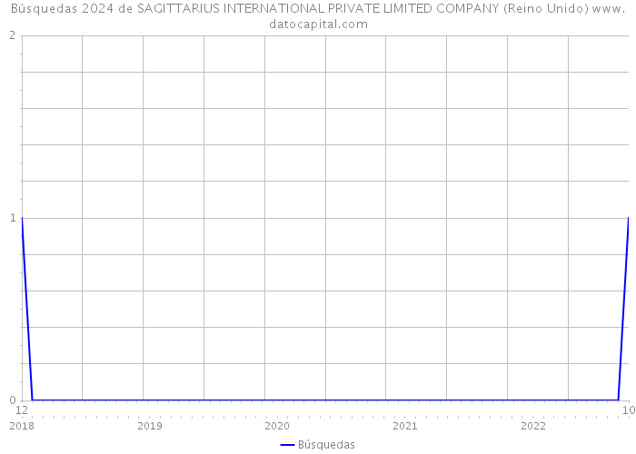 Búsquedas 2024 de SAGITTARIUS INTERNATIONAL PRIVATE LIMITED COMPANY (Reino Unido) 