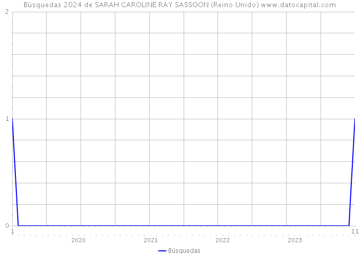 Búsquedas 2024 de SARAH CAROLINE RAY SASSOON (Reino Unido) 