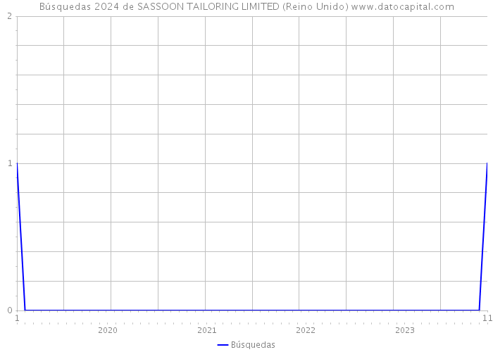 Búsquedas 2024 de SASSOON TAILORING LIMITED (Reino Unido) 