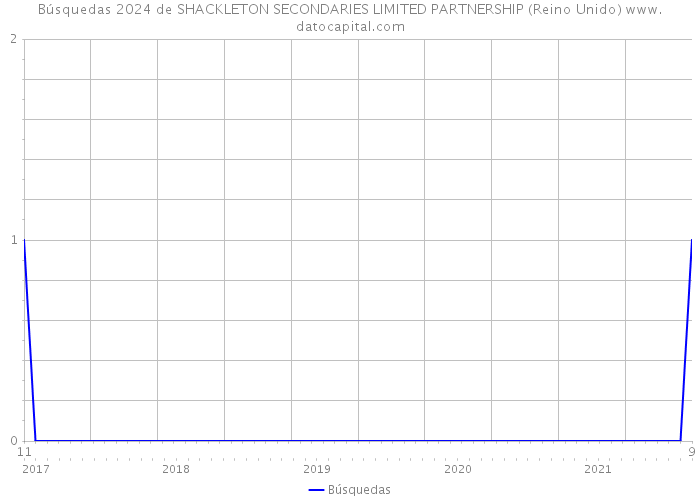Búsquedas 2024 de SHACKLETON SECONDARIES LIMITED PARTNERSHIP (Reino Unido) 