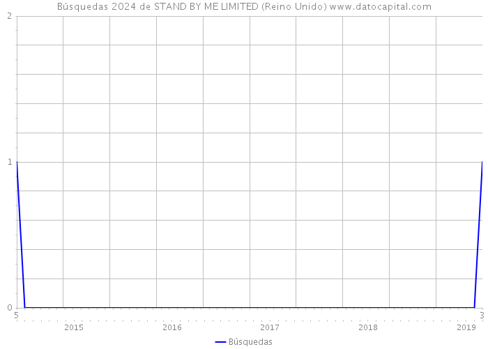 Búsquedas 2024 de STAND BY ME LIMITED (Reino Unido) 