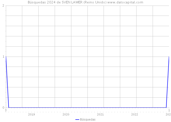 Búsquedas 2024 de SVEN LAWER (Reino Unido) 