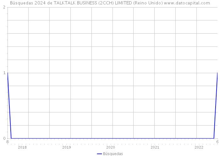 Búsquedas 2024 de TALKTALK BUSINESS (2CCH) LIMITED (Reino Unido) 