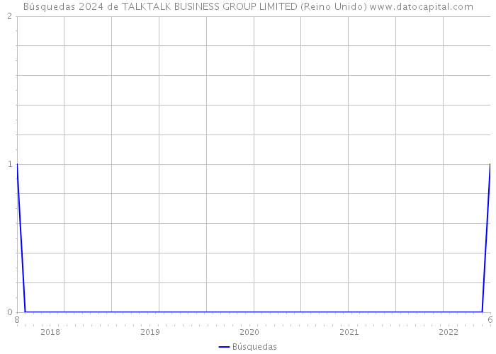 Búsquedas 2024 de TALKTALK BUSINESS GROUP LIMITED (Reino Unido) 