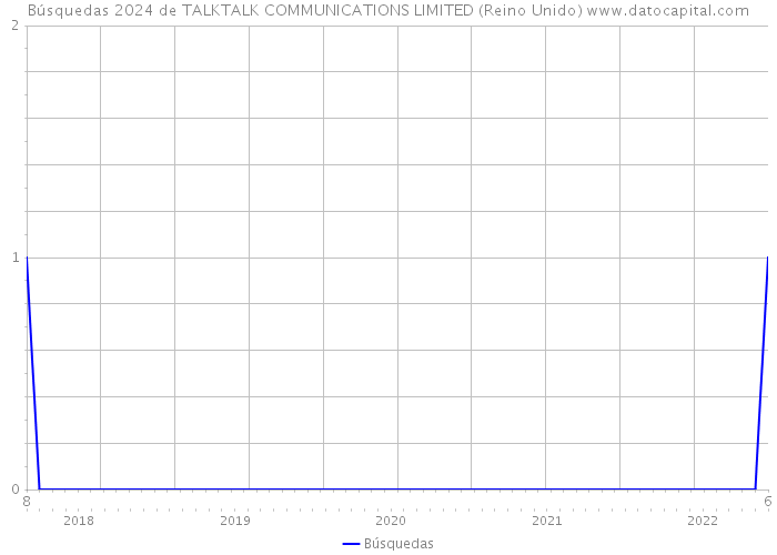 Búsquedas 2024 de TALKTALK COMMUNICATIONS LIMITED (Reino Unido) 