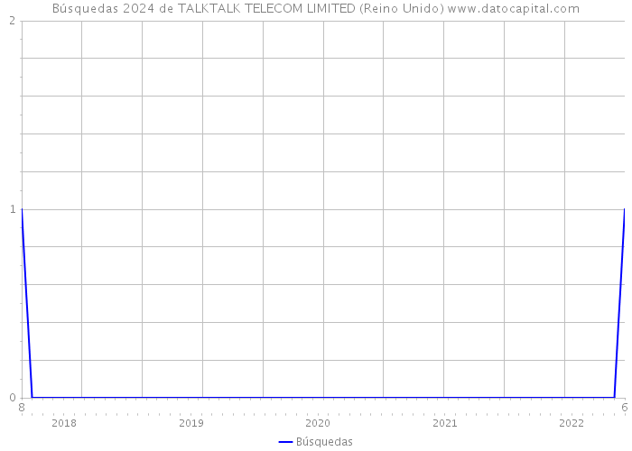 Búsquedas 2024 de TALKTALK TELECOM LIMITED (Reino Unido) 
