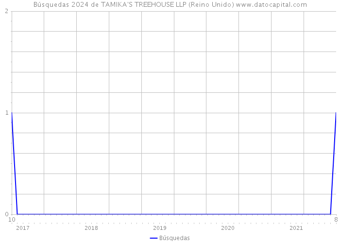 Búsquedas 2024 de TAMIKA'S TREEHOUSE LLP (Reino Unido) 