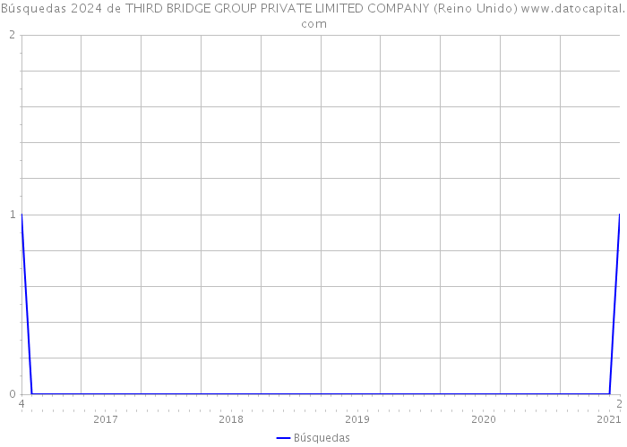 Búsquedas 2024 de THIRD BRIDGE GROUP PRIVATE LIMITED COMPANY (Reino Unido) 