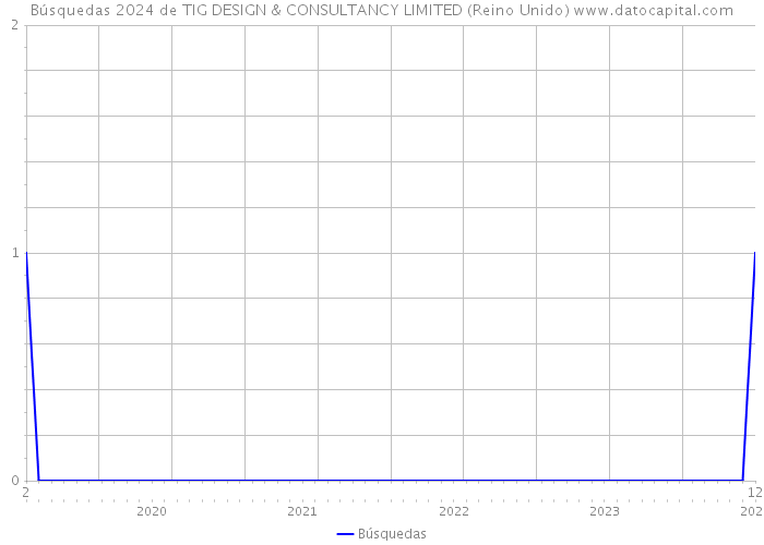 Búsquedas 2024 de TIG DESIGN & CONSULTANCY LIMITED (Reino Unido) 