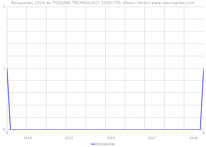 Búsquedas 2024 de TOOLING TECHNOLOGY 2000 LTD. (Reino Unido) 