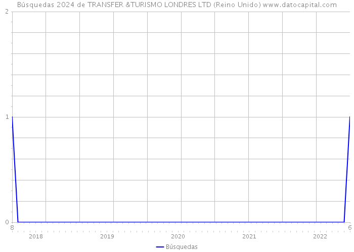 Búsquedas 2024 de TRANSFER &TURISMO LONDRES LTD (Reino Unido) 