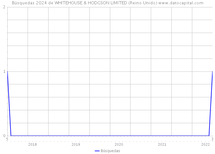 Búsquedas 2024 de WHITEHOUSE & HODGSON LIMITED (Reino Unido) 