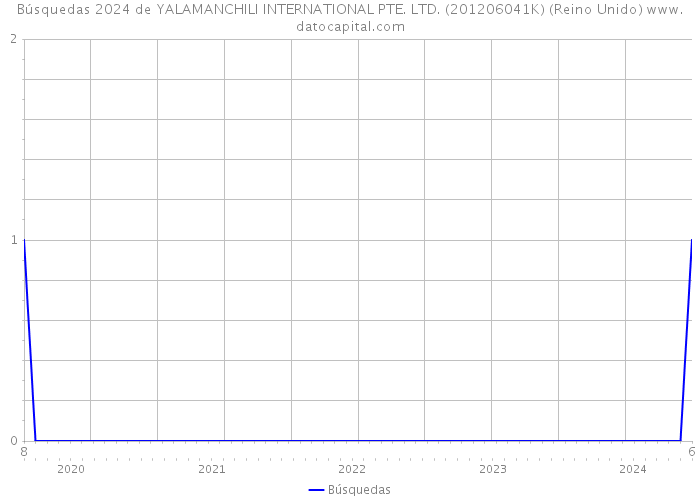 Búsquedas 2024 de YALAMANCHILI INTERNATIONAL PTE. LTD. (201206041K) (Reino Unido) 