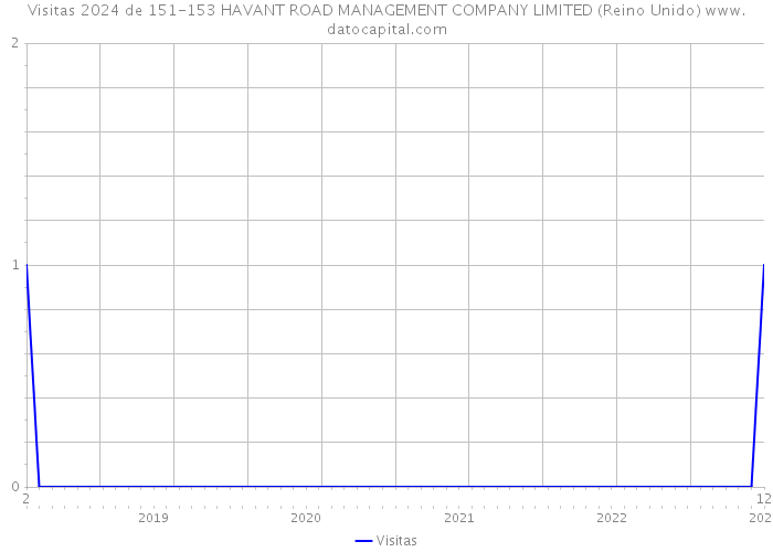 Visitas 2024 de 151-153 HAVANT ROAD MANAGEMENT COMPANY LIMITED (Reino Unido) 