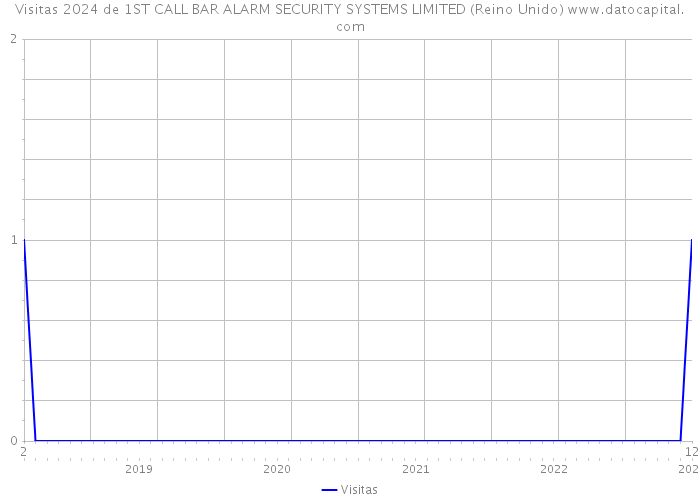 Visitas 2024 de 1ST CALL BAR ALARM SECURITY SYSTEMS LIMITED (Reino Unido) 