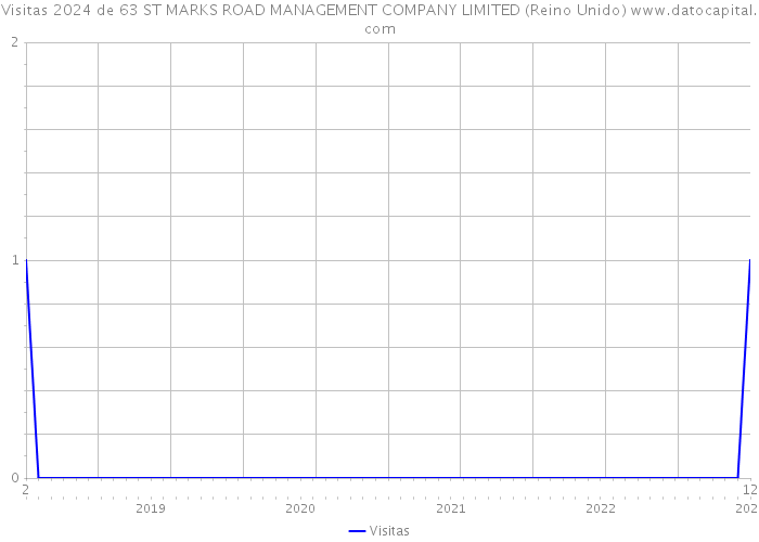 Visitas 2024 de 63 ST MARKS ROAD MANAGEMENT COMPANY LIMITED (Reino Unido) 