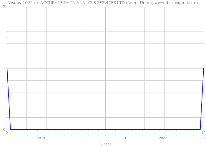 Visitas 2024 de ACCURATE DATA ANALYSIS SERVICES LTD (Reino Unido) 