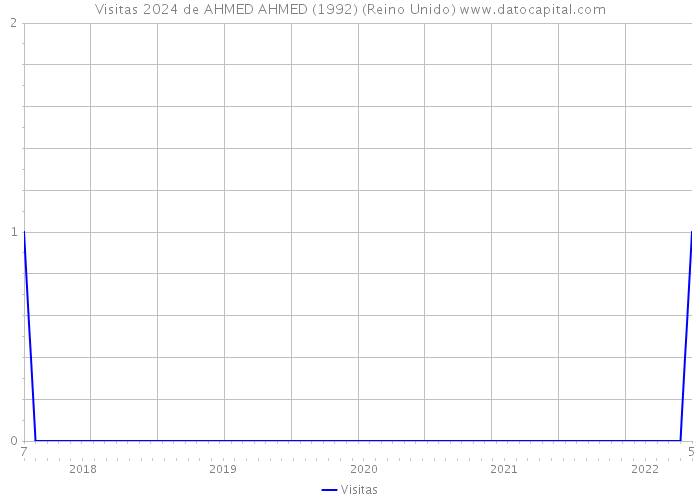 Visitas 2024 de AHMED AHMED (1992) (Reino Unido) 
