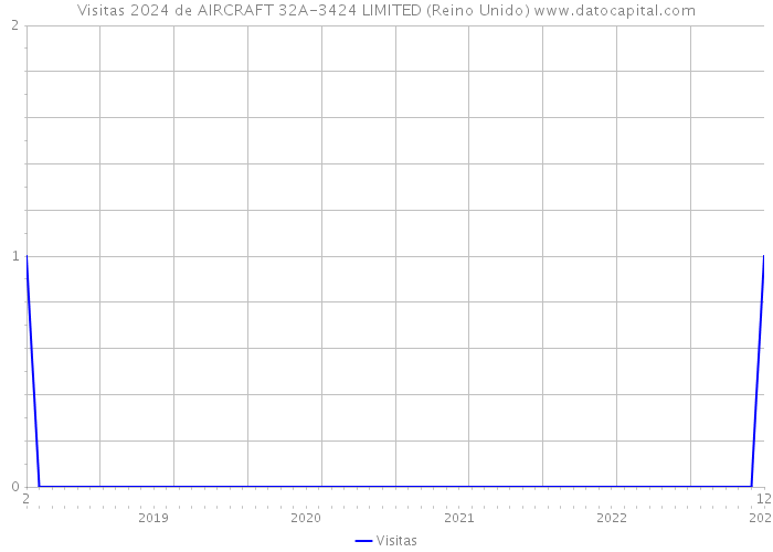 Visitas 2024 de AIRCRAFT 32A-3424 LIMITED (Reino Unido) 
