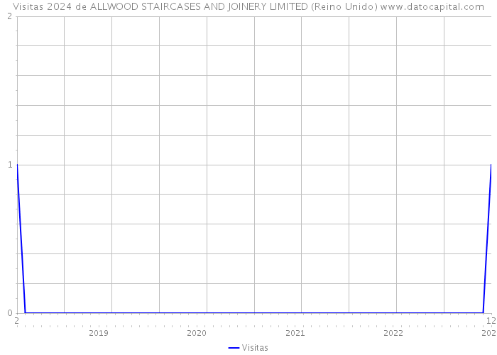 Visitas 2024 de ALLWOOD STAIRCASES AND JOINERY LIMITED (Reino Unido) 