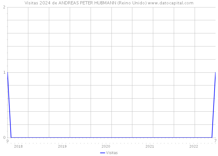 Visitas 2024 de ANDREAS PETER HUBMANN (Reino Unido) 