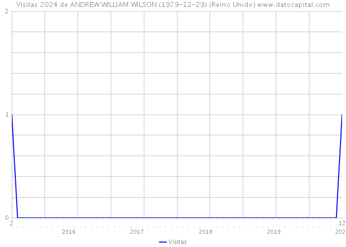 Visitas 2024 de ANDREW WILLIAM WILSON (1979-12-29) (Reino Unido) 