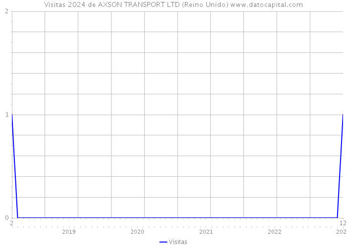 Visitas 2024 de AXSON TRANSPORT LTD (Reino Unido) 