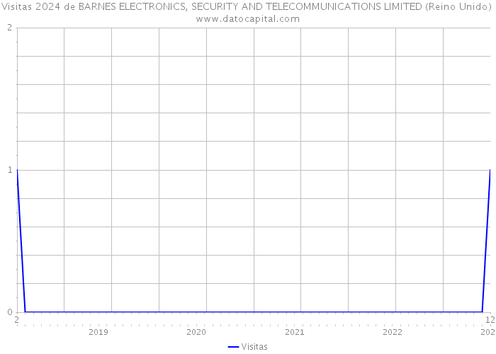 Visitas 2024 de BARNES ELECTRONICS, SECURITY AND TELECOMMUNICATIONS LIMITED (Reino Unido) 