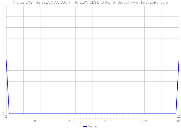 Visitas 2024 de BRECO ACCOUNTING SERVICES LTD (Reino Unido) 