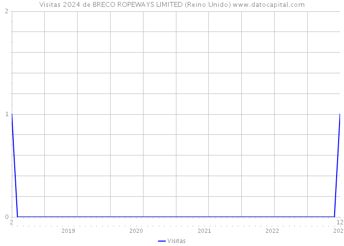 Visitas 2024 de BRECO ROPEWAYS LIMITED (Reino Unido) 