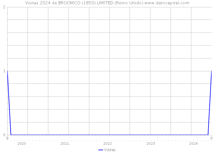 Visitas 2024 de BROOMCO (1850) LIMITED (Reino Unido) 