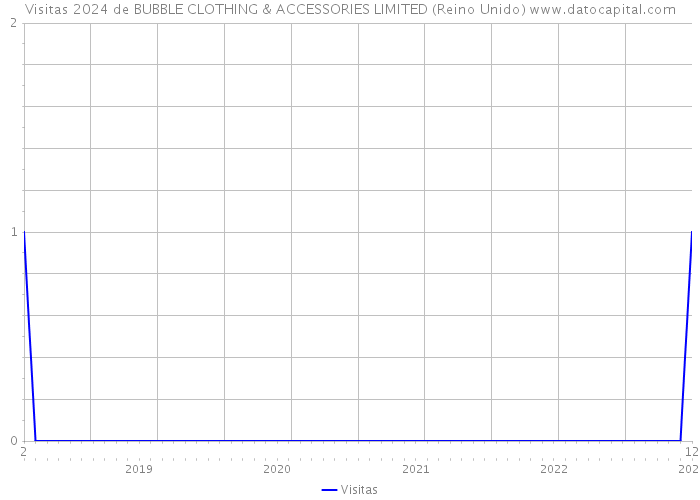 Visitas 2024 de BUBBLE CLOTHING & ACCESSORIES LIMITED (Reino Unido) 